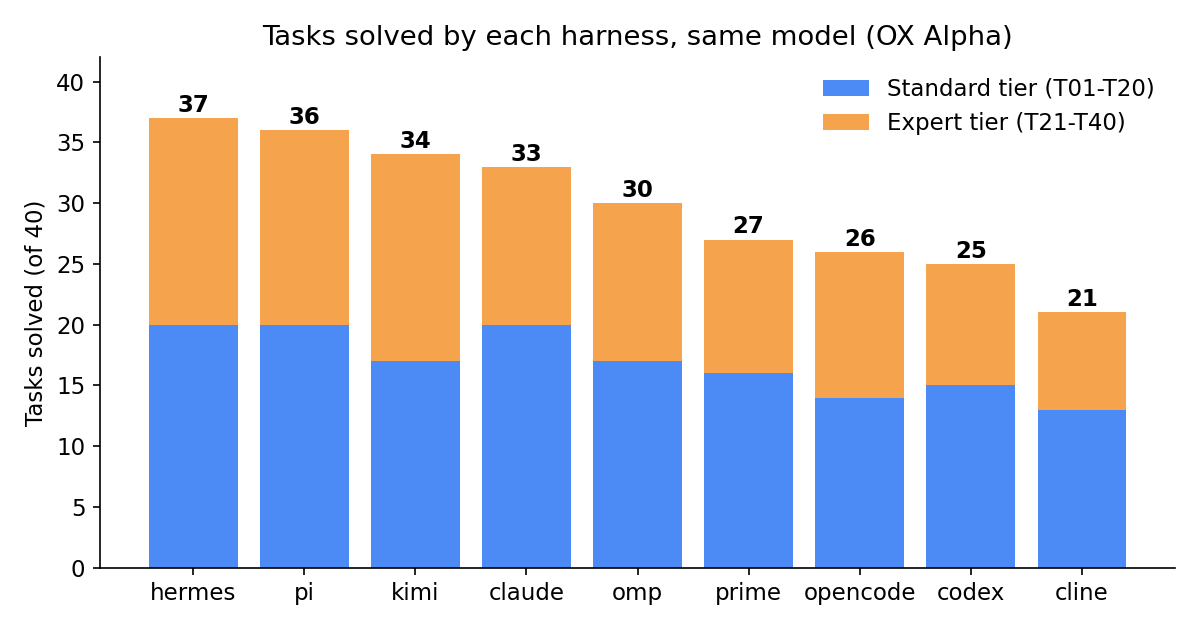 Stacked bar chart of tasks solved by each harness, split into standard and expert tiers. Hermes leads with 37 of 40 and cline trails with 21