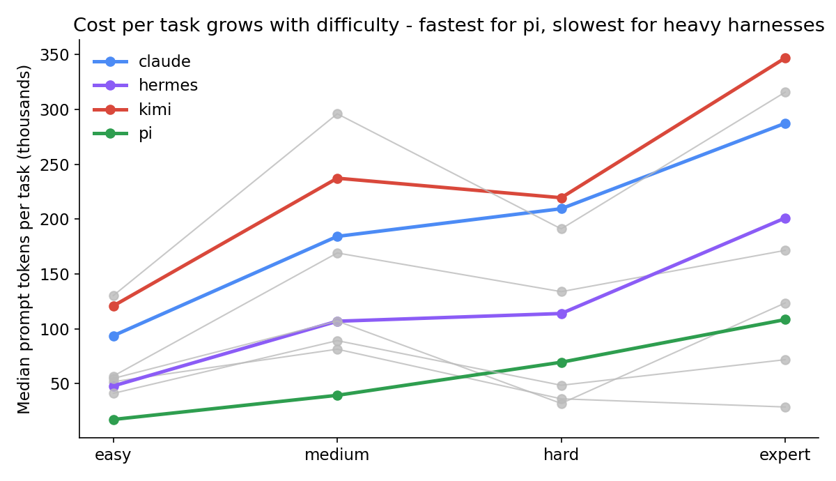Line chart of median prompt tokens per task across easy, medium, hard, and expert tiers. Pi's line starts far below the others and rises steeply, while kimi, claude, and omp start high and rise gently