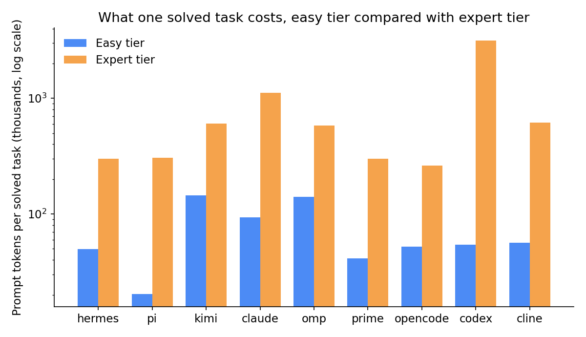 Grouped bar chart on a log scale of prompt tokens per solved task on the easy tier and the expert tier for each harness. Every harness is far more expensive per solve at the expert tier and pi stays lowest on both