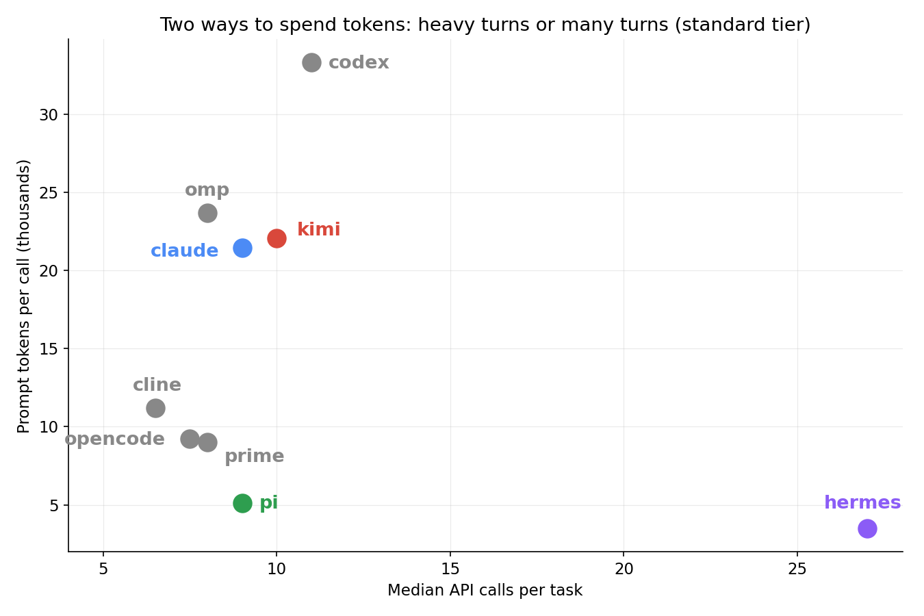 Scatter plot of prompt tokens per call against median API calls per task. Pi and hermes sit low on tokens per call, kimi, omp, claude, and codex sit high, hermes sits far right on calls per task