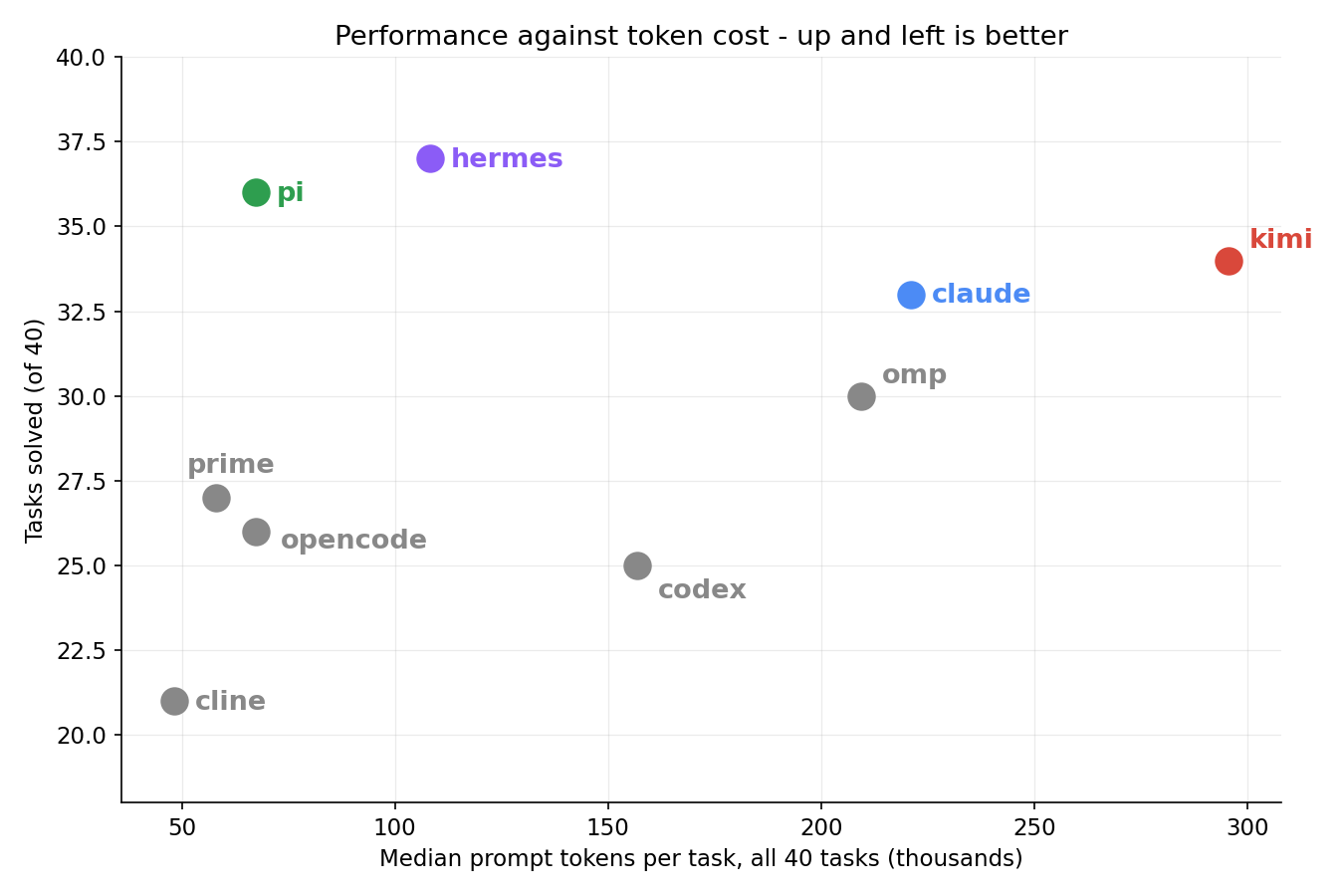 Scatter plot of tasks solved against median prompt tokens per task. Hermes and pi sit in the top left, kimi sits far right at a similar score, cline sits in the bottom left