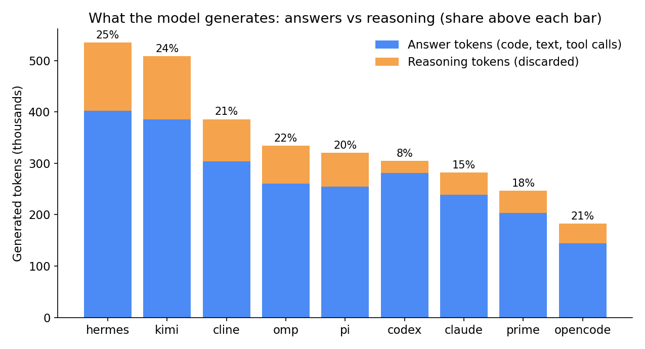 Stacked bar chart of generated tokens per harness, split into answer tokens and reasoning tokens, with the reasoning share above each bar. Hermes and kimi generate the most, and reasoning is 15 to 25 percent for most harnesses