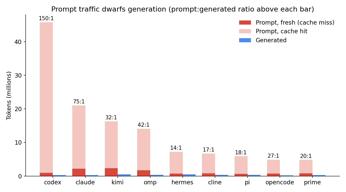 Grouped bar chart of total prompt tokens, split into cache hits and misses, next to total generated tokens per harness. Prompt bars tower over generation bars and the cached share dominates every prompt bar