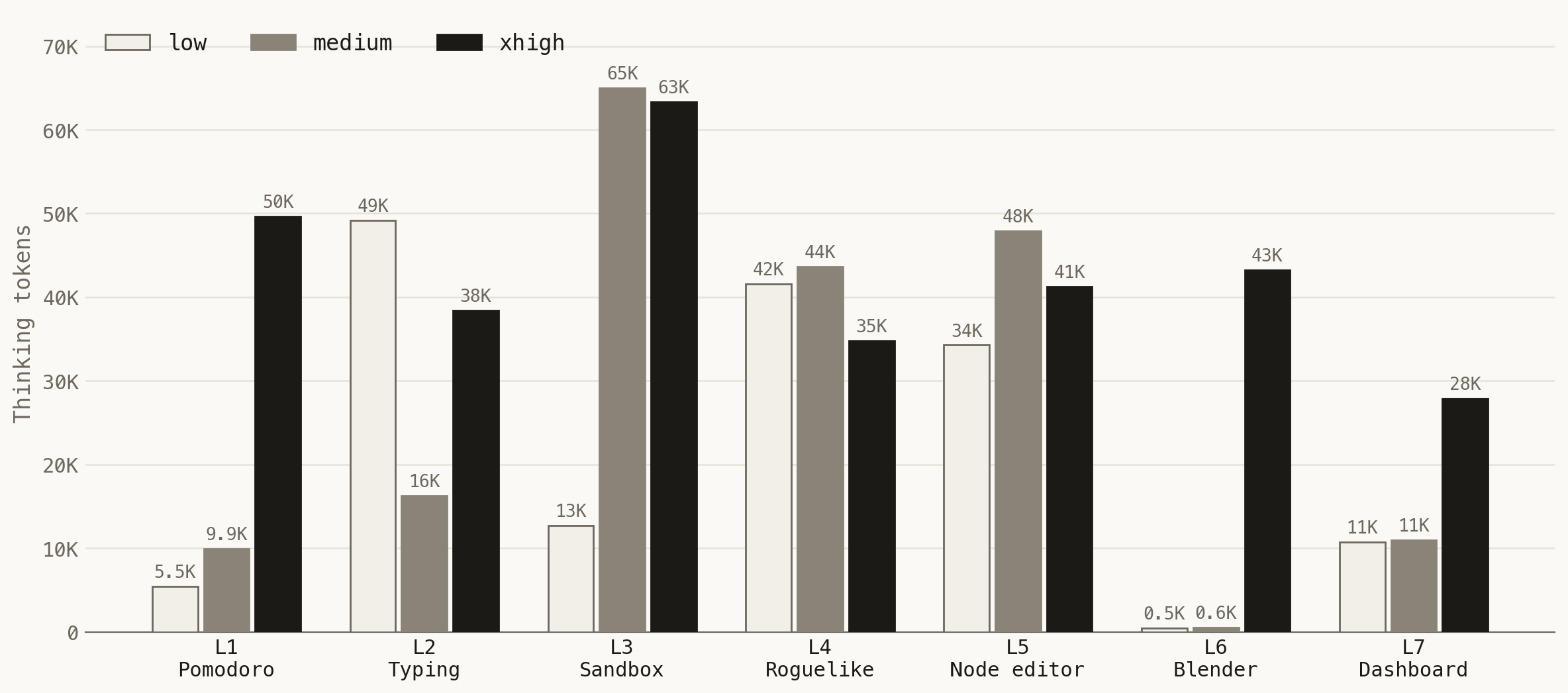 Grouped bar chart of thinking tokens for seven coding tasks at the low, medium, and xhigh presets. Bars do not increase with task complexity, and several low bars tower over their xhigh neighbors