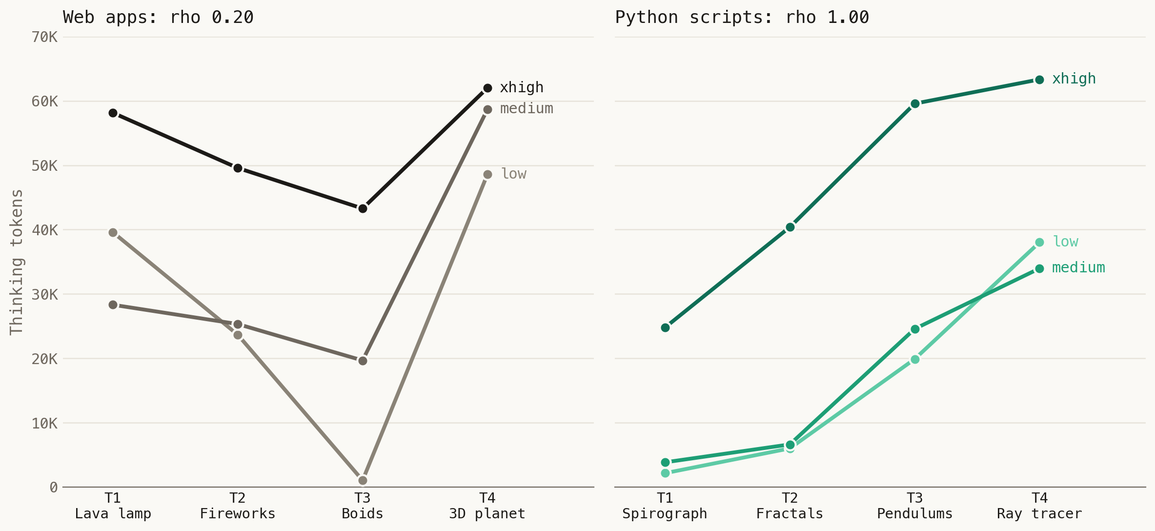 Two line charts sharing a y axis. Left panel, web apps: thinking token lines start high and wander with no relationship to tier. Right panel, Python scripts: three green lines rise monotonically from tier one to tier four