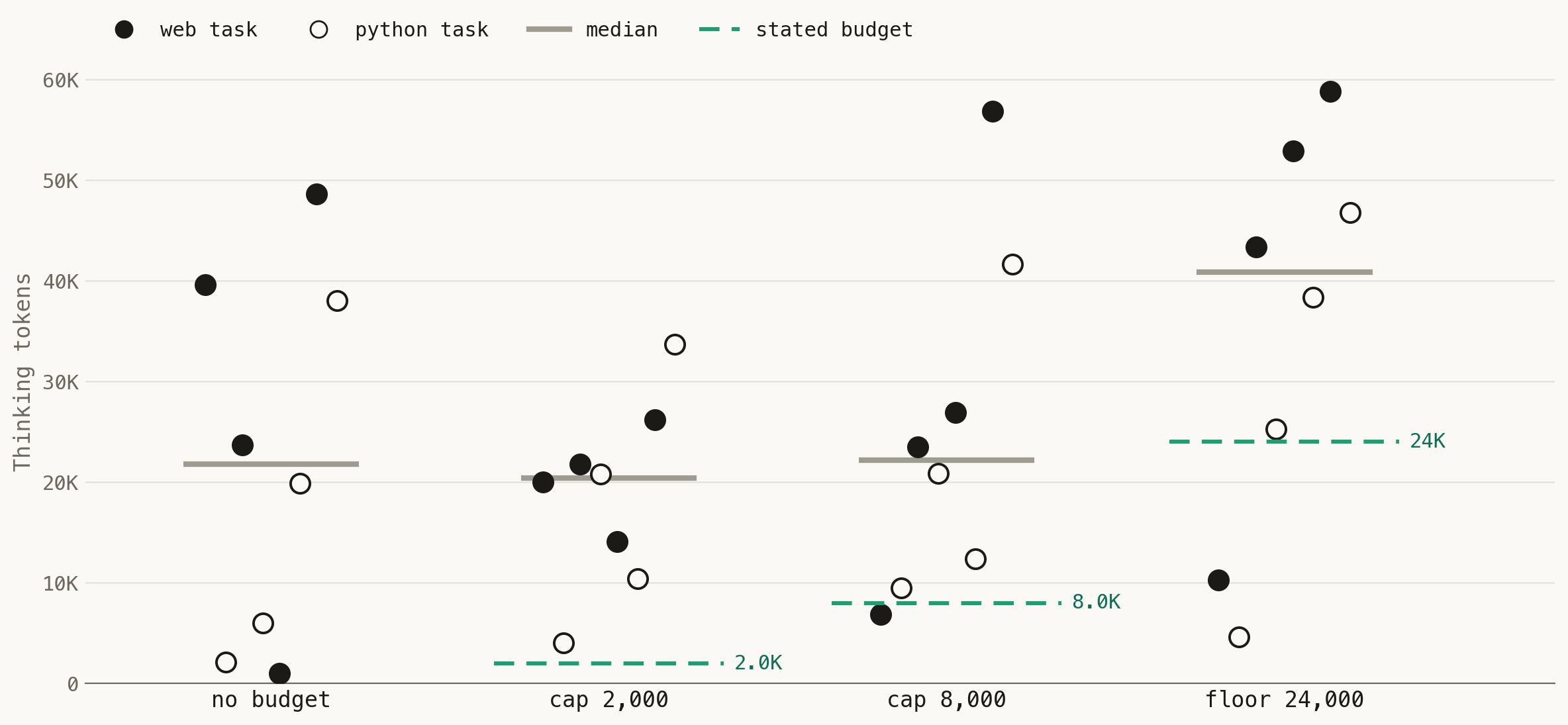 Dot plot with four columns: no budget, a 2,000-token cap, an 8,000-token cap, and a 24,000-token floor. Dashed green lines mark each stated budget. Dots sit far above the 2,000 line, closer to the 8,000 line, and cluster at or above the 24,000 line