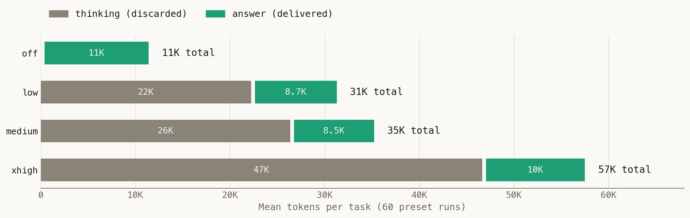 Horizontal stacked bars for the four presets. Green answer segments stay near 9 to 11K tokens on every row while gray thinking segments grow from zero at off to 47K at xhigh